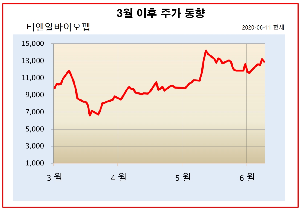 티앤알바이오팹, 비접촉식 디지털 체온계 5억 규모 수주