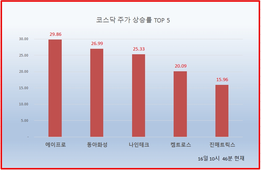 [코스닥] 상승률 상위 50 종목...에이프로, 동아화성, 나인테크 2차전지 관련주 급등