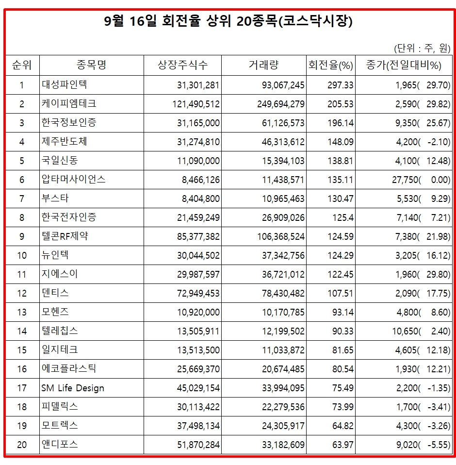 [거래량 회전율 상위 종목] 대성파인텍·케이피엠테크·한국정보인증·제주반도체 순