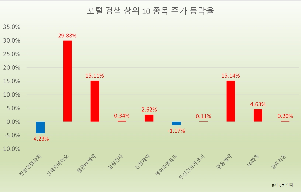 [포털 검색 상위 종목] 신테카바이오, 텔콘RF제약, 광동제약 등 바이오 관심 증가