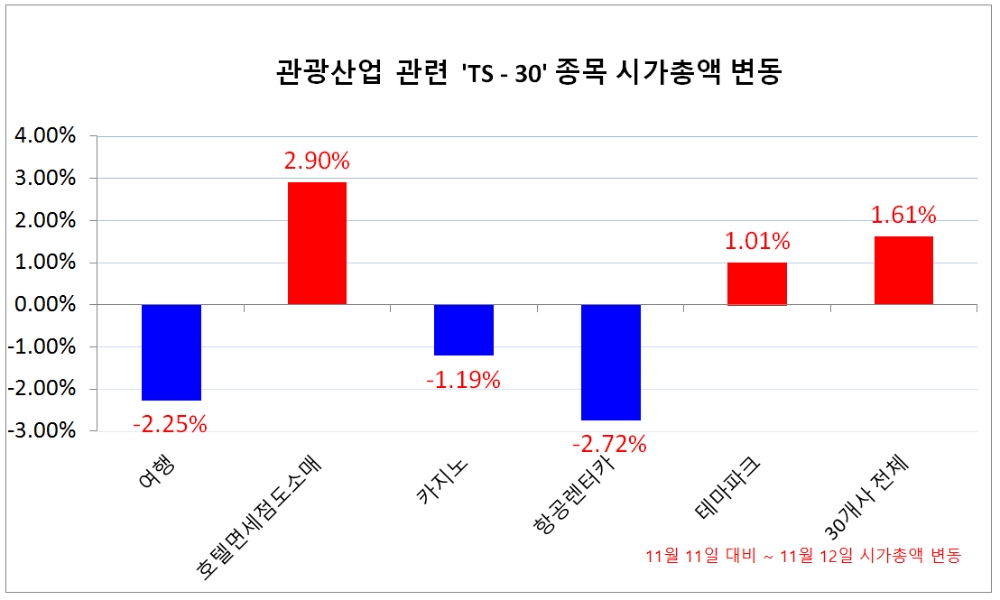 백신 효과 따라 춤추는 관광관련주...항공·여행주 하락 면세점 상승