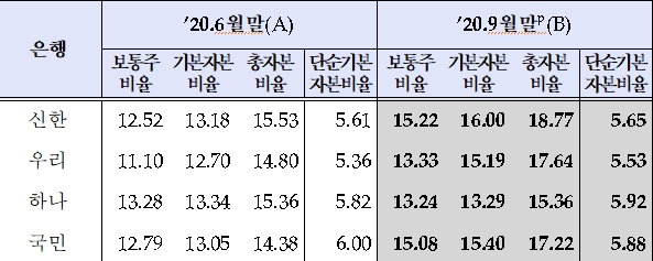 국내은행 BIS 자본비율, 규제비율대비 4%포인트 이상 높아