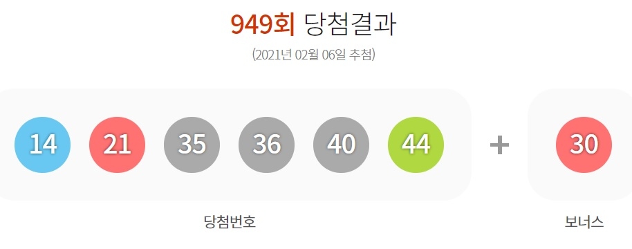 949회 로또 1등 당첨번호 14, 21, 35, 36, 40, 44…당첨금 각 24억5857만 원