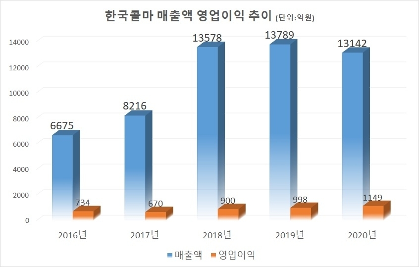 [기업분석] 한국콜마, 시장 기대치 넘은 4분기 어닝서프라이즈...자회사 에이치케이이노엔 주도