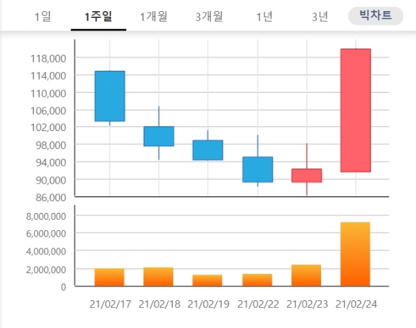 박셀바이오 주가 다시 들썩…한국파마, 고바이오랩 등 급등주 합류