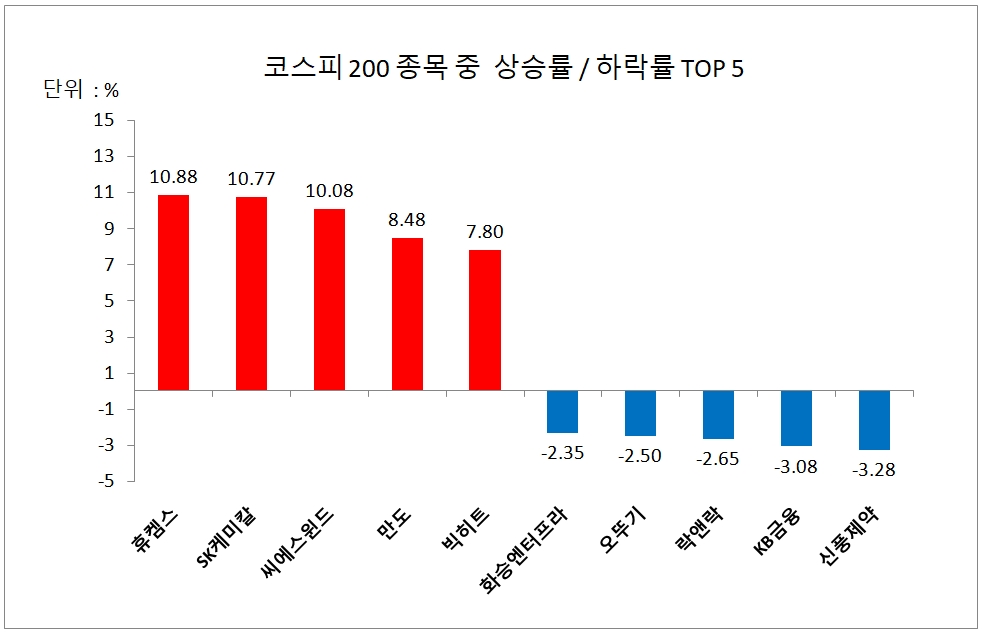 그동안 너무 하락했나?...휴켐스·SK케미칼 화학 관련주 동반 급등