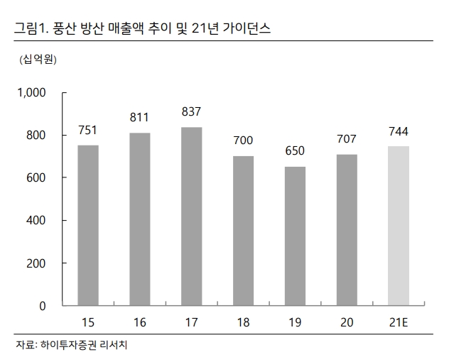 하이투자증권, 풍산 목표주가 4만3000원으로 상향...전기동 가격 상승과 판매량 증가