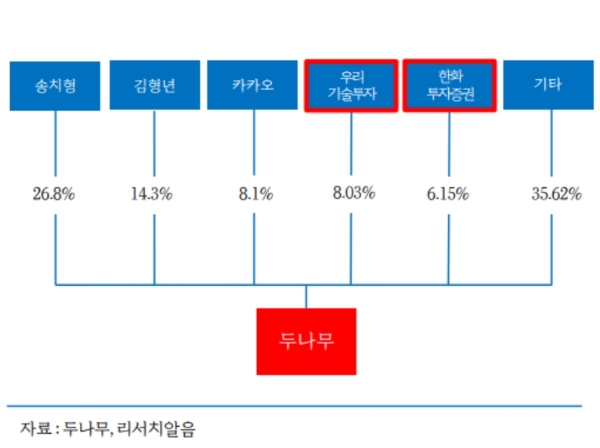 두나무 상장 대장주는?...우리기술투자, 에이티넘인베스트 ‘엎치락뒤치락’