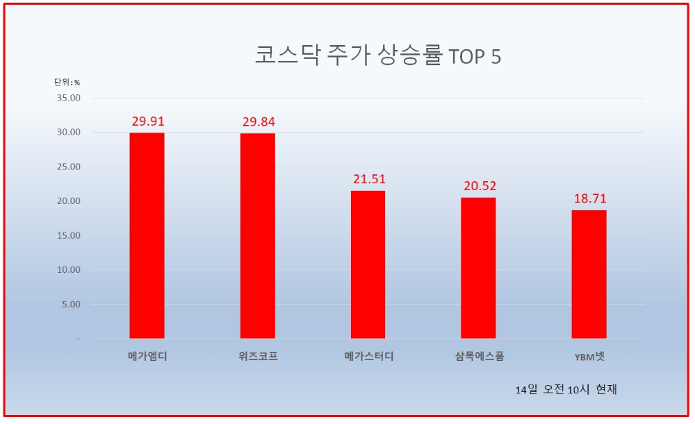 코로나 재확산에 교육 관련주 강세...메가엠디 상한가, 메가스터디·YBM넷도 급등