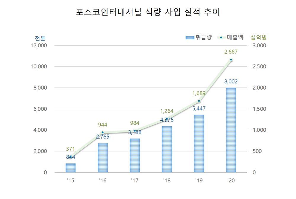 포스코인터내셔널 글로벌 톱10 식량 종합사로 도약할 것