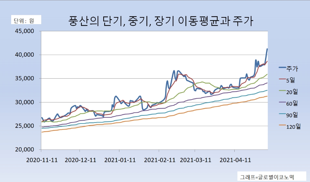 [종합] 구리값 뜨면 풍산도 뜬다...풍산, 52주 신고가 경신