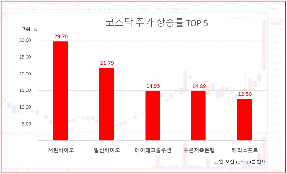 백신 관련주 무슨일?...서린바이오 상한가, 일신바이오 21.79% 급등