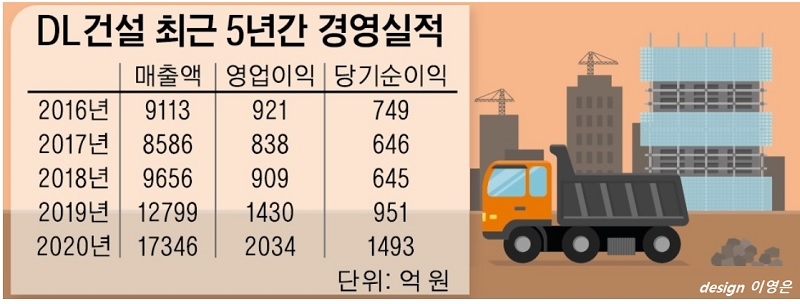 [기업분석] DL건설, 삼호-고려개발 합병 매출·영업익 껑충...외형 확대는 과제