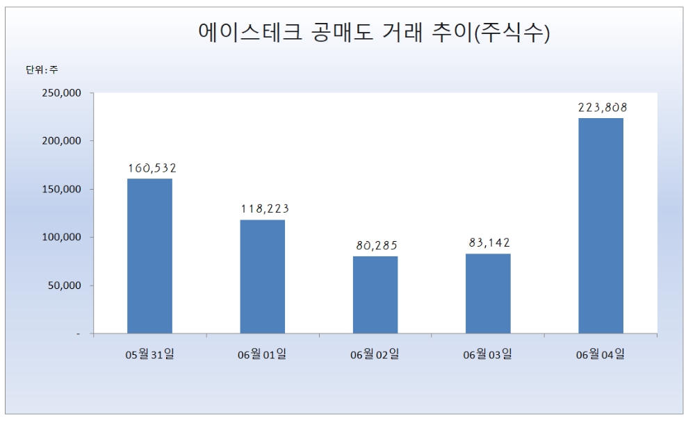 에이스테크, 공매도 22만3808주(41억 원) 체결...코스닥 시장 공매도 거래량 1위