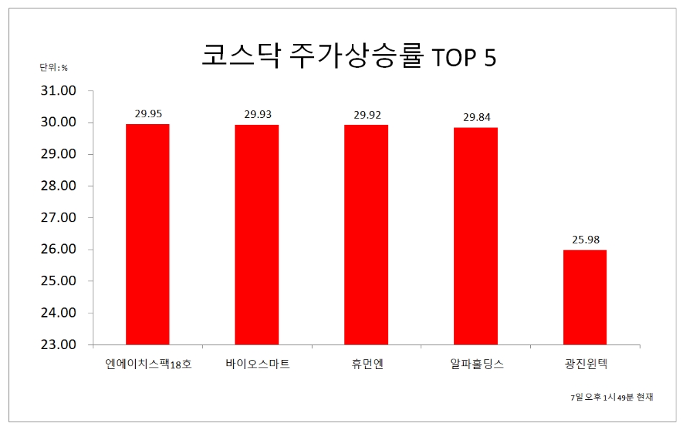 코스닥 주가상승률 상위 종목은?...엔에이치스팩18호, 바이오스마트 상한가 급등