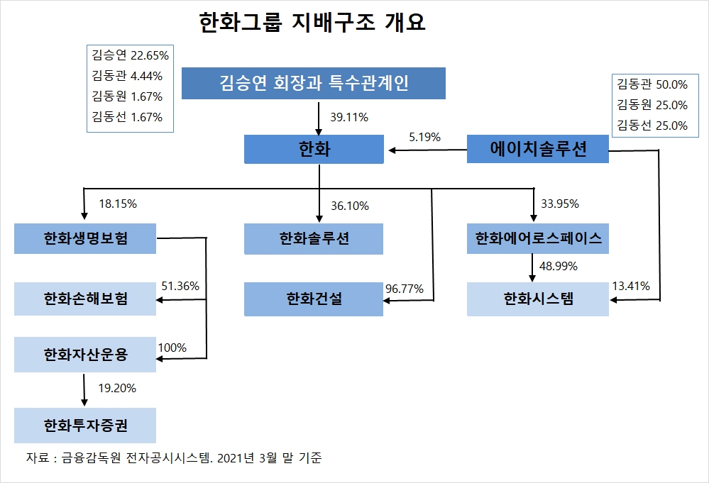 [그룹 지배구조 분석] ⑦ 한화그룹, 에이치솔루션의 지주회사 한화 주식 매입 주목…에이치솔루션 기업가치 높을수록 한화와 합병시 3형제 유리