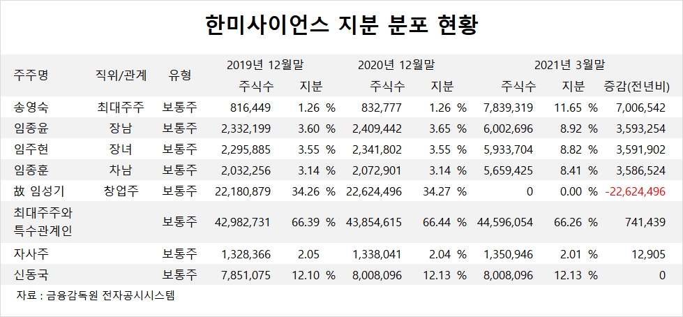 [지배구조 분석] 한미사이언스, 송영숙 회장 체제 굳혀져…故 임성기 회장 주식 상속받아 최대주주로 등극