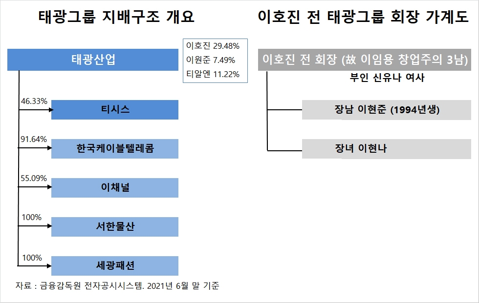 [지배구조 분석] 이호진 전 태광그룹 회장 10월 출소후 거취 주목…장남 이현준 경영권 승계 빨라지나? 조카 이원준과는 한때 대립하기도