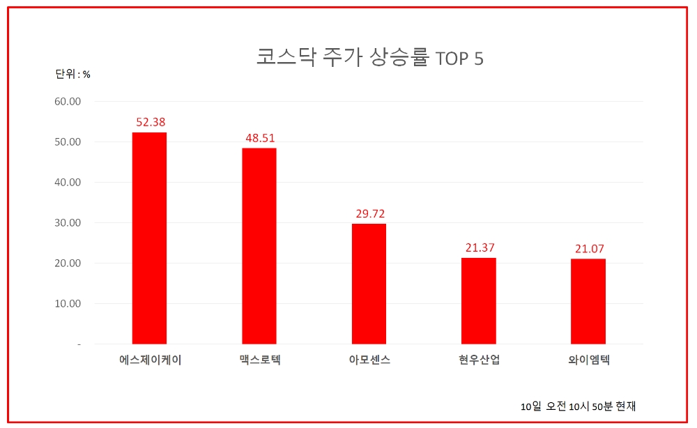 상장폐지되는 에스제이케이, 정리매매 마지막 날 52% 폭등