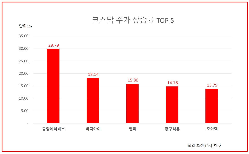 국제 유가 급등에 에너지 관련주 일제히 상승...중앙에너비스 상한가
