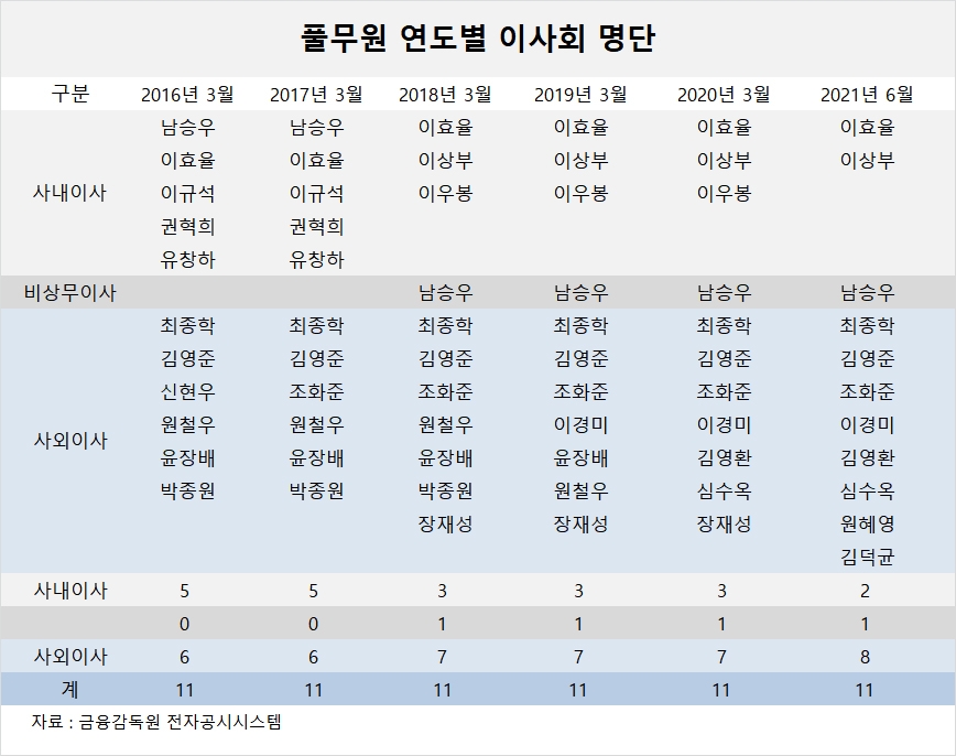 [지배구조 분석] 풀무원, 전문경영인 체제 자리잡나? 1호 사원은 총괄CEO대표