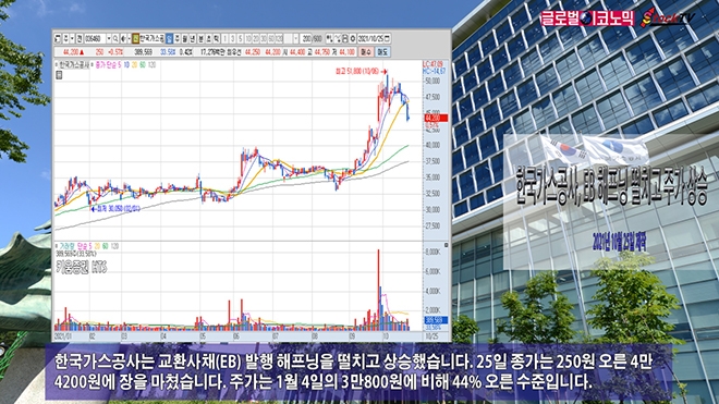 [동영상] 한국가스공사, EB 해프닝 떨치고 주가 상승…“재무구조 개선방안 검토중”
