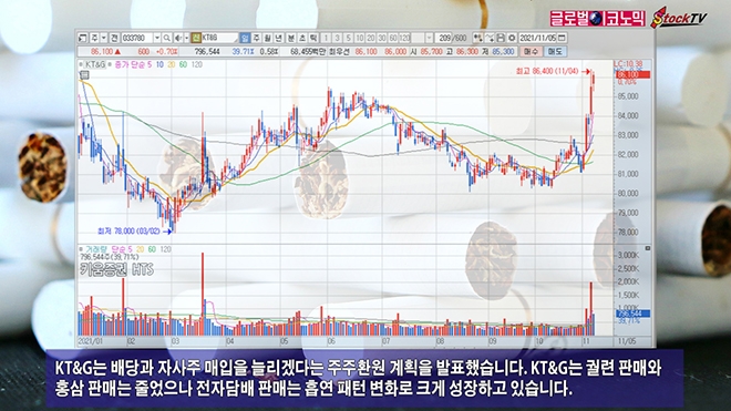 [동영상] KT&G, 주주가치 제고 정책에 이틀째 상승…전자담배 판매 큰 폭 성장