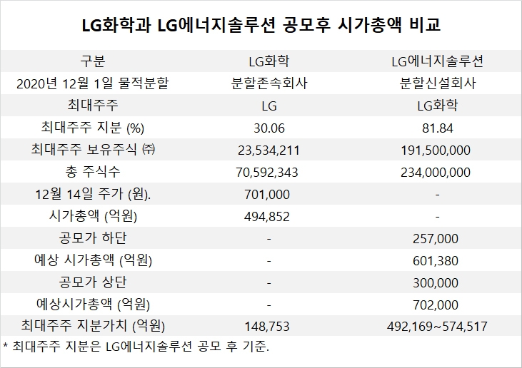 [지배구조 분석] LG에너지솔루션 공모 후 시총 LG화학보다 10兆이상 많아