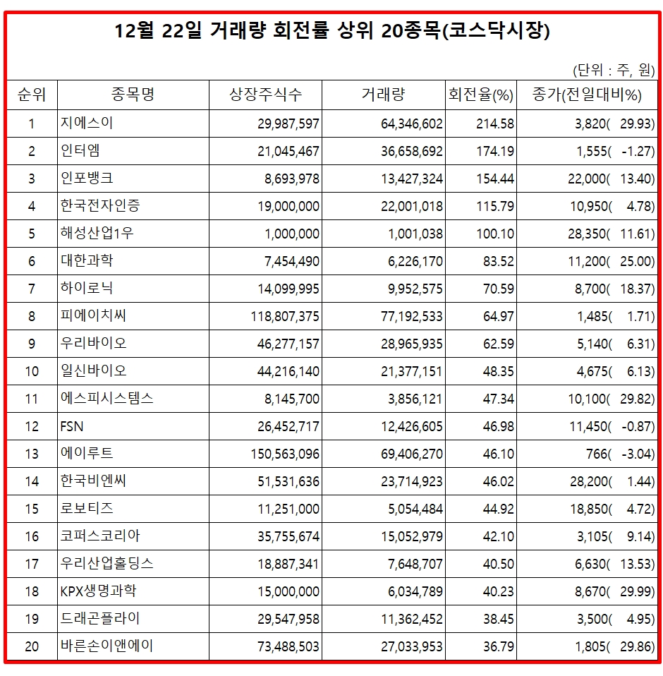 [특징주] 유럽 가스 가격 급등…지에스이 상한가 눈길