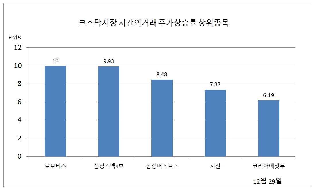 [특징주] 로보티즈·삼성스팩4호, 시간외거래 상한가