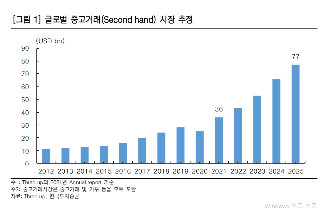 한국투자증권, 유통의 새 트렌드 리커머스(Re-commerce) 주목