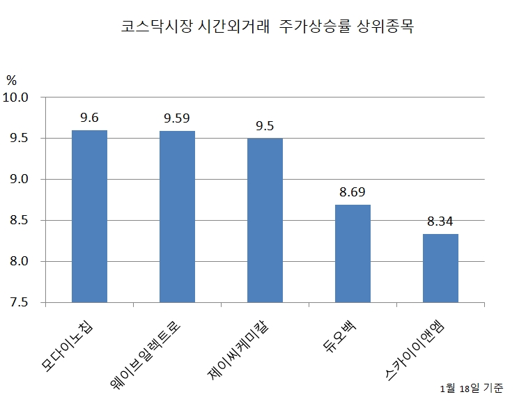 [특징주] 모다이노칩, 코스닥시장 시간외거래 주가 급등