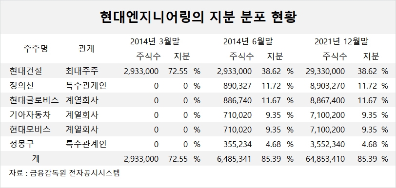 [지배구조 분석] 현대건설, 어설픈 현대엔지니어링 IPO가 불러온 나비효과