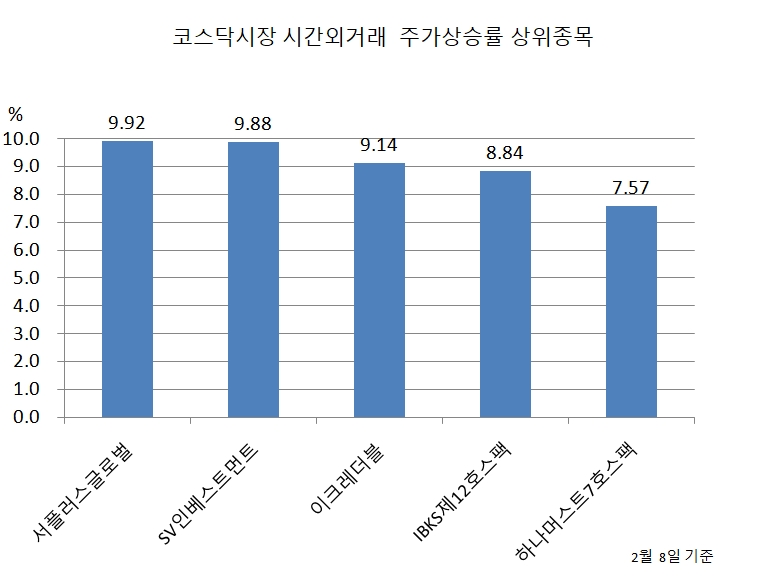 [특징주] 서플러스글로벌, 코스닥 시간외거래 상한가 급등
