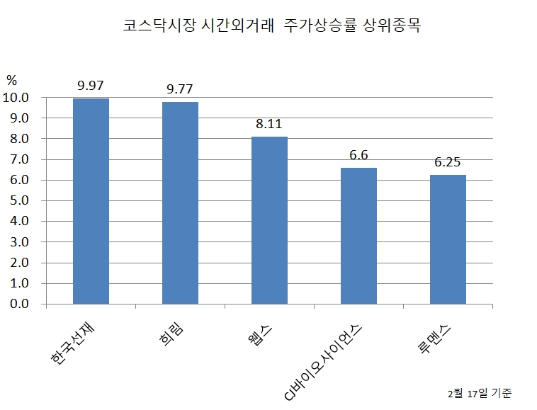 [특징주] 한국선재, 깜짝 실적에 시간외거래 상한가
