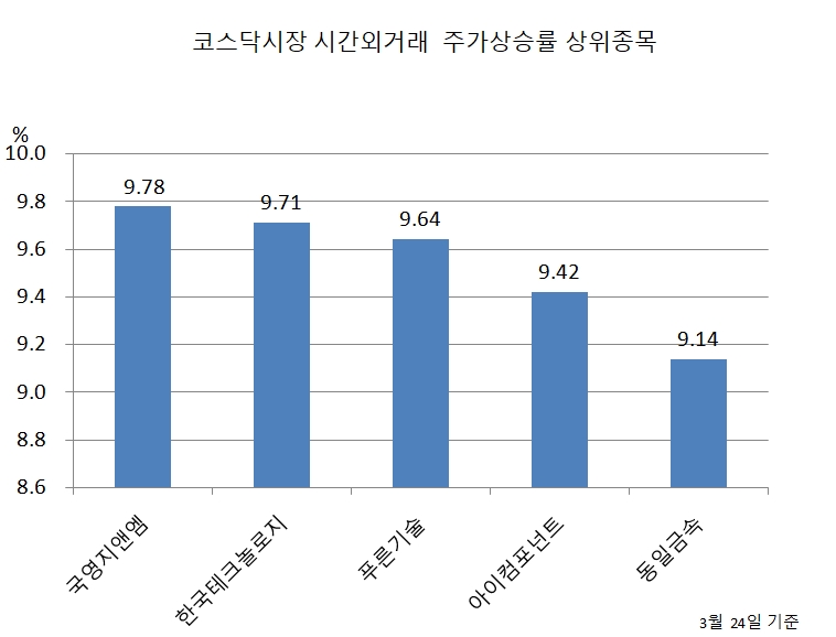 [특징주] 국영지앤엠, 코스닥시장 시간외거래 상한가