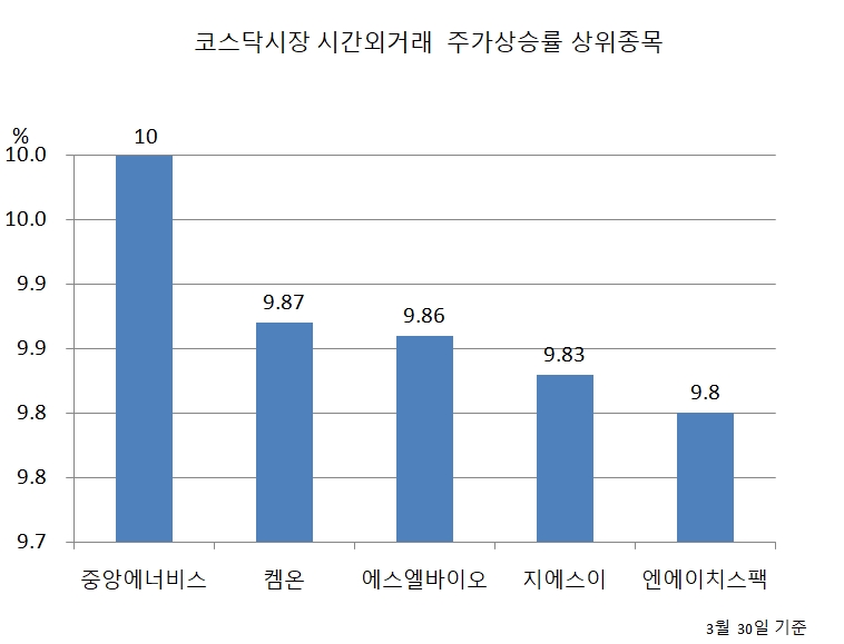 [특징주] 중앙에너비스, 코스닥시장 시간외거래 상한가