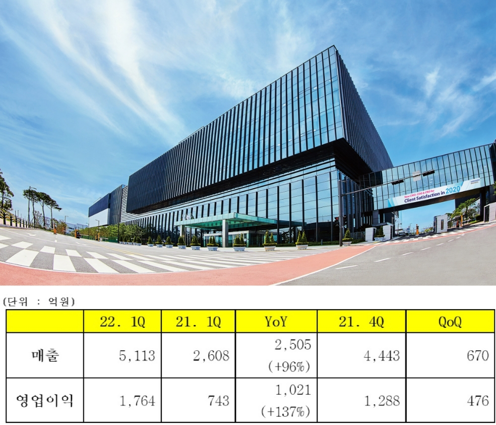 삼성바이오로직스, 역대 최대 실적…1Q 매출 5113억원