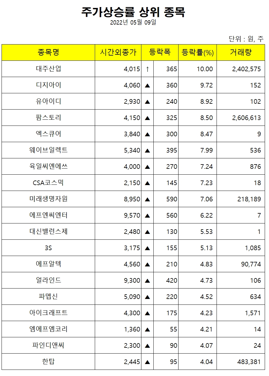 사료 관련주 대주산업, 시간외거래 상한가