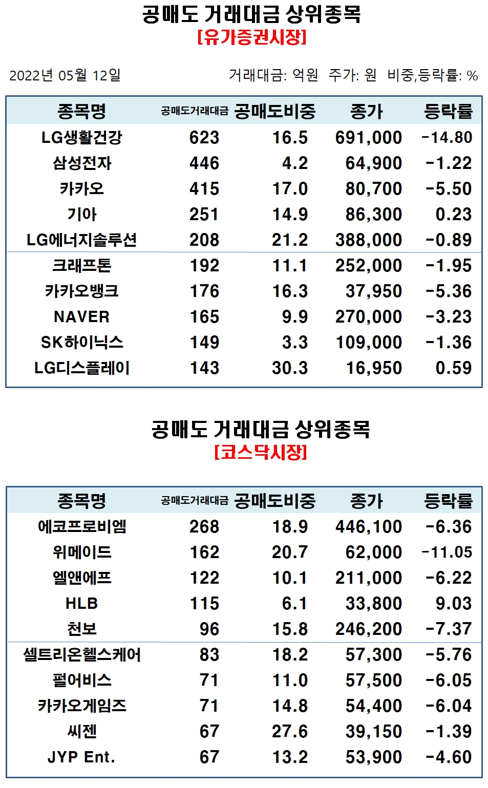 공매도 거래대금 1조원 근접…전일 대비 3378억 증가
