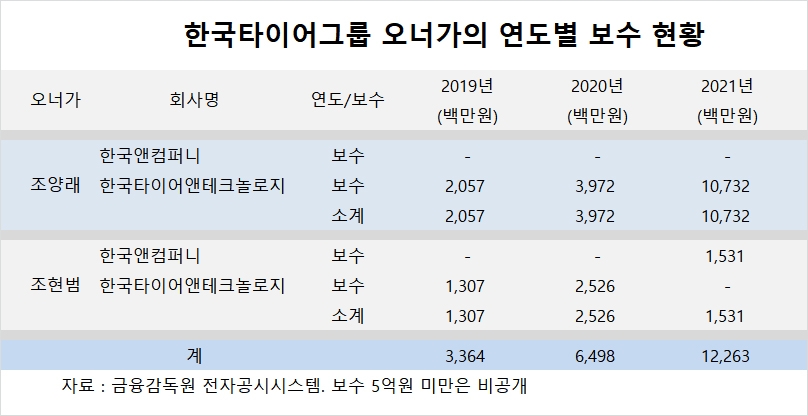 [지배구조 분석]  한국타이어그룹 임원 급여 삭감과 워런 버핏 연봉