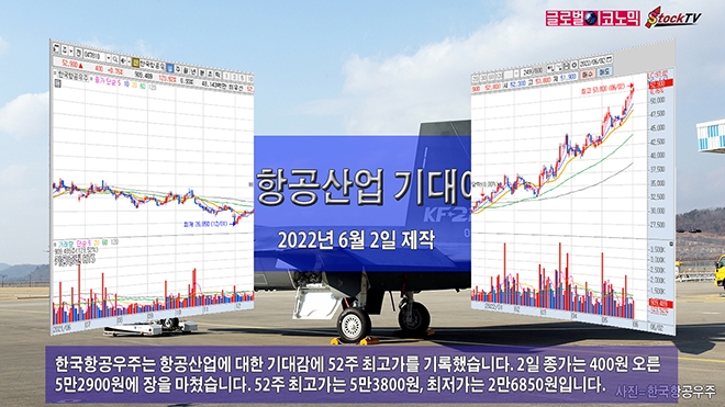 [동영상] 한국항공우주, 항공산업 기대감에 52주 최고가