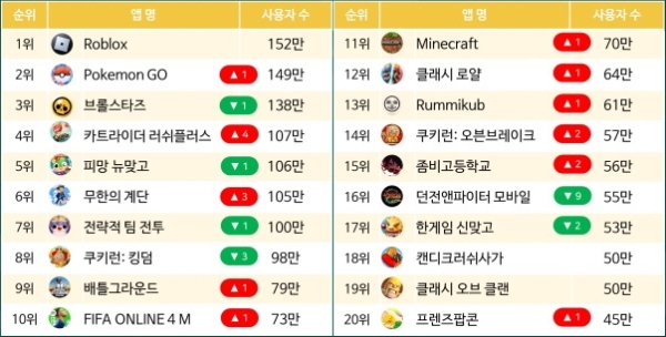 [모바일 게임 이용자 순위] 5월 MAU, 로블록스·포켓몬 고·브롤스타즈 3대장