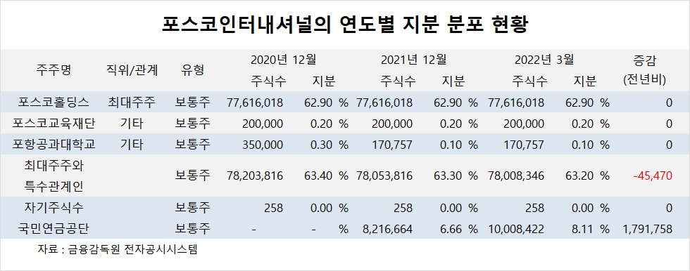 [관심주] 포스코인터내셔널, 최대 실적에도 주가 52주 최저가