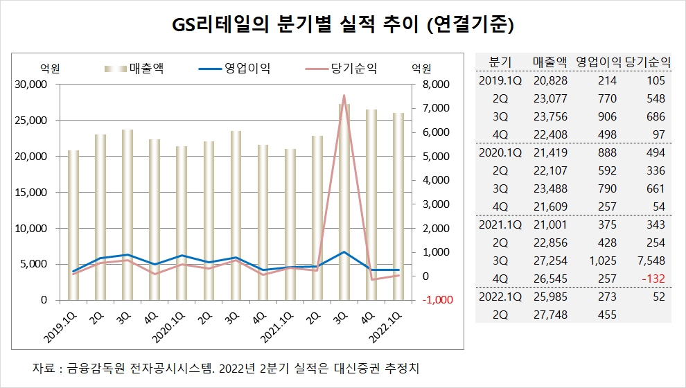 [특징주] GS리테일, 디지털 사업 부진에 장중 52주 최저가