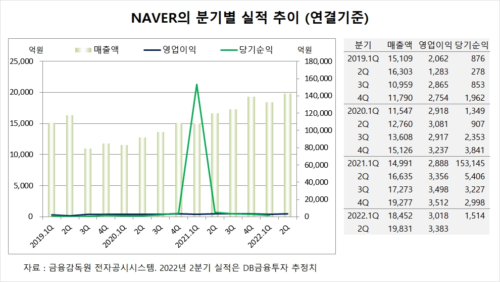 [관심주] NAVER, 수익성 개선 여지가 있지만 목표주가는 하향