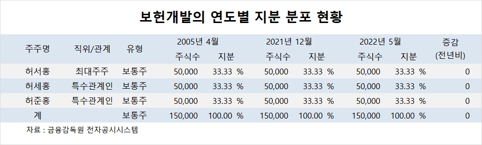 [기업분석] GS계열 보헌개발, 부동산임대업으로 오너가 수입 ‘짭잘’