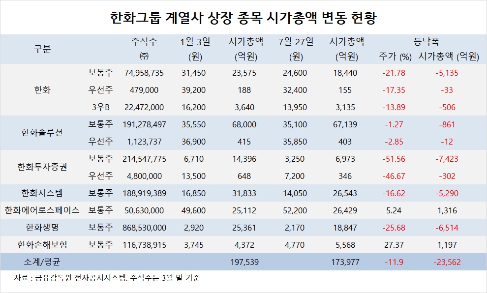 [관심주] 한화그룹 상장종목 시총, 연초보다 12% 줄어