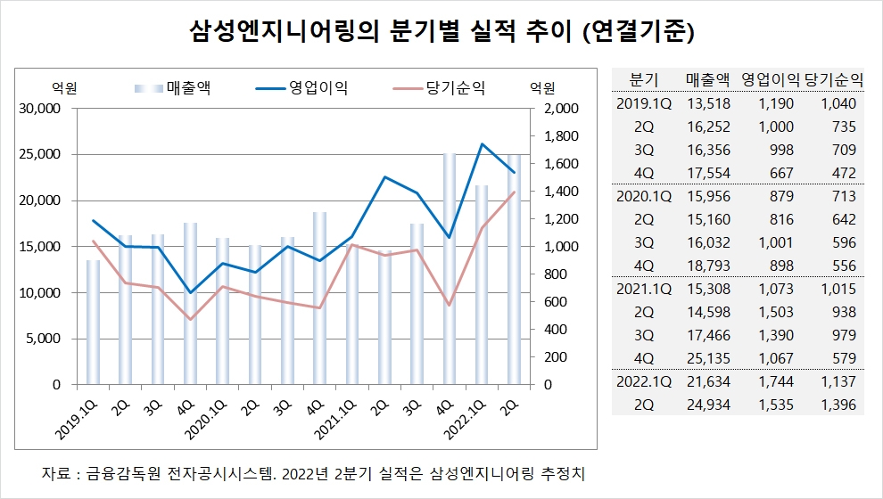 [특징주] 삼성엔지니어링, 실적 기대치 부합에 주가 나흘째 상승