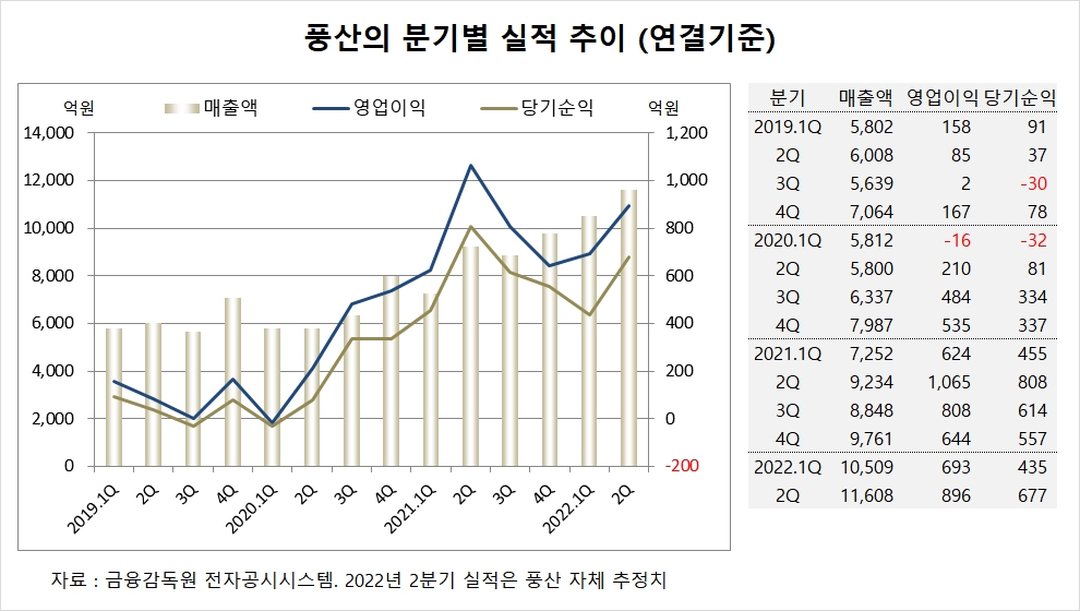 [특징주] 풍산, 목표주가 하향에도 주가 상승
